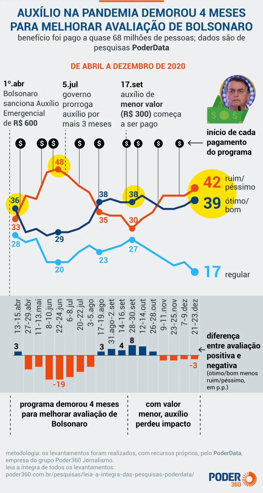 Reajuste do Bolsa Família repete estratégia de benefícios adotada em anos eleitorais